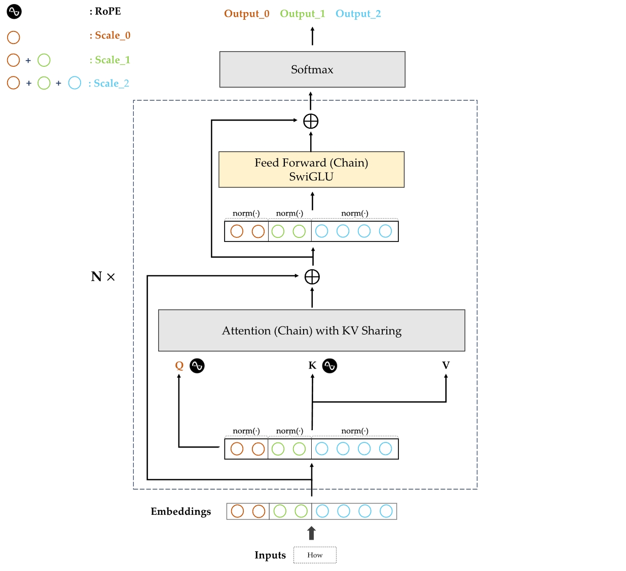 Full architecture diagram of the CoLM model.